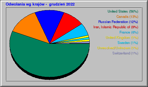 Odwolania wg krajów -  grudzień 2022