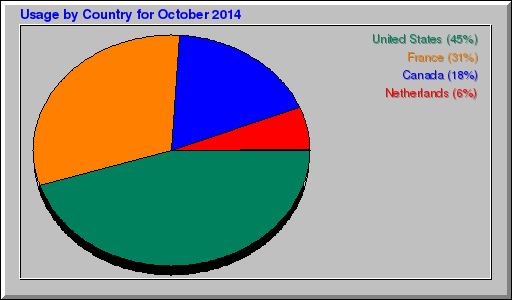 Odwolania wg krajów -  październik 2014