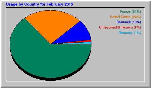 Odwolania wg krajów -  luty 2015