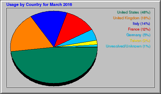 Odwolania wg krajów -  marzec 2016