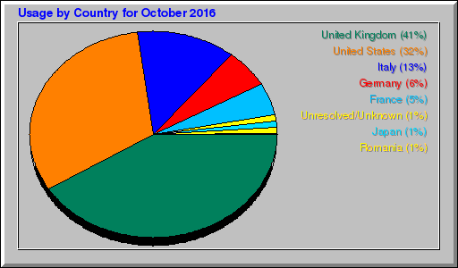 Odwolania wg krajów -  październik 2016