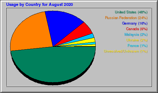 Odwolania wg krajów -  sierpień 2020