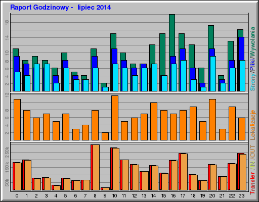 Raport Godzinowy -  lipiec 2014