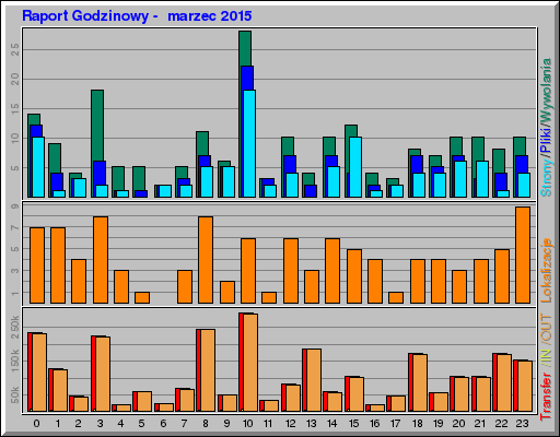Raport Godzinowy -  marzec 2015