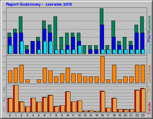 Raport Godzinowy -  czerwiec 2015