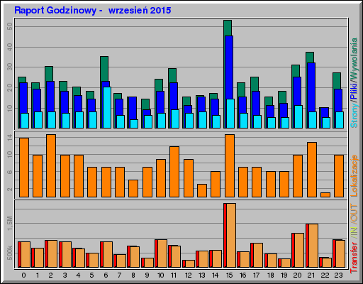 Raport Godzinowy -  wrzesień 2015