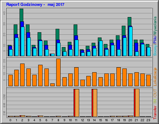 Raport Godzinowy -  maj 2017